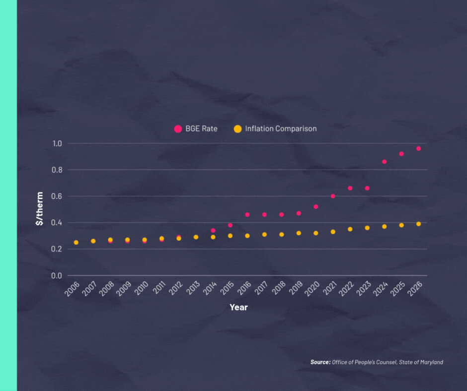 1 Text and a graph illustrating how BGE's gas delivery charge increases of tripled compared to the rate of inflation.