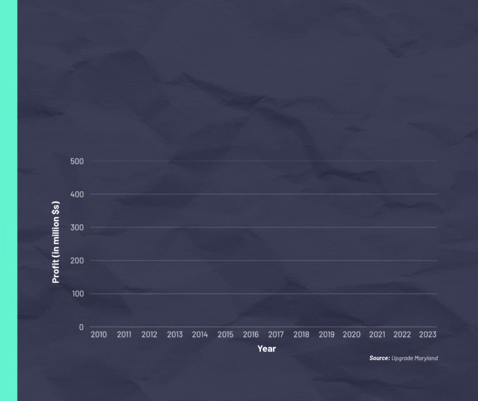 2 Text and graph that illustrates how BGE's profits have pripled since 2010